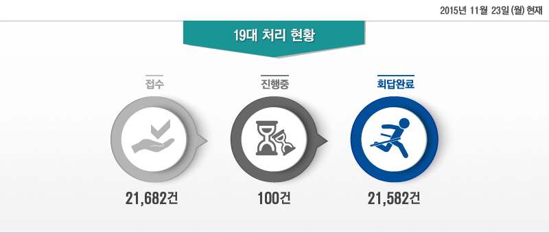 2015 11 23 ()  19 ó Ȳ - :21,682, :100, ȸϷ:21,582