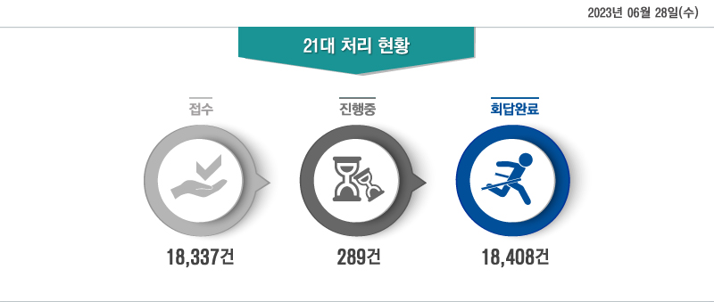 2023 6 28()  21 ó Ȳ - : 18,337, : 289, ȸϷ: 18,408