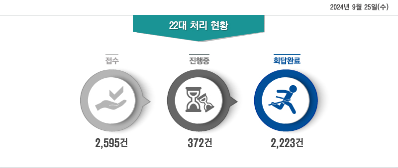 2024 9 25()  22 ó Ȳ - : 2,595, : 372, ȸϷ: 2,223